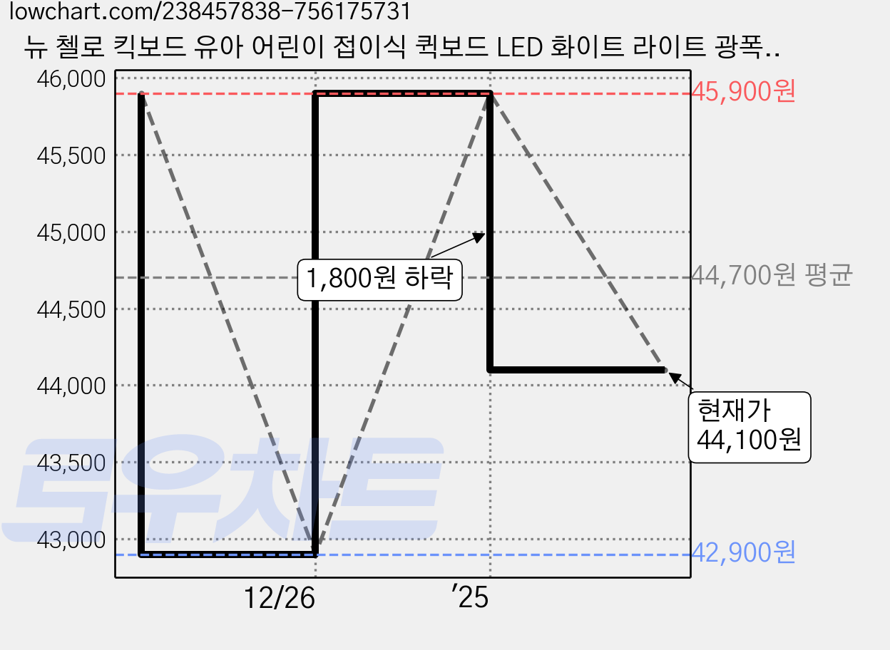 뉴 첼로 킥보드 유아 어린이 접이식 퀵보드 LED 화이트 라이트 광폭 바퀴, 핑크, 1개 가격 변동 차트, 현재가 44,100원, 관측 최저가 42,900원