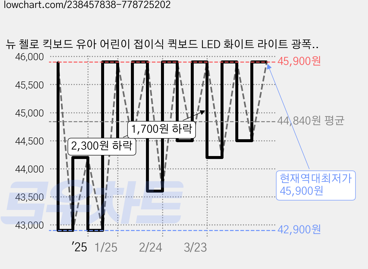 뉴 첼로 킥보드 유아 어린이 접이식 퀵보드 LED 화이트 라이트 광폭 바퀴, 민트, 1개 가격 변동 차트, 현재가 45,900원, 역대최저가