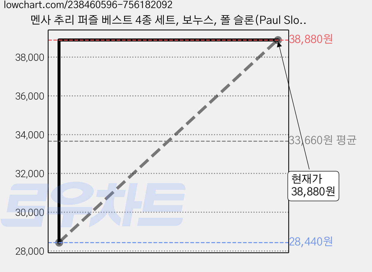 멘사 추리 퍼즐 베스트 4종 세트, 보누스, 폴 슬론(Paul Sloane) 가격 변동 차트, 현재가 38,880원, 역대최저가