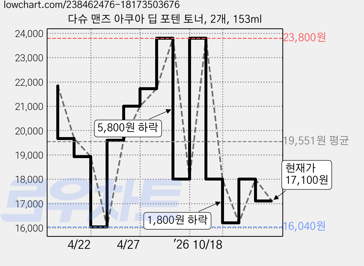다슈 맨즈 아쿠아 딥 포텐 토너, 2개, 153ml 가격 변동 차트, 현재가 17,100원, 관측 최저가 16,040원