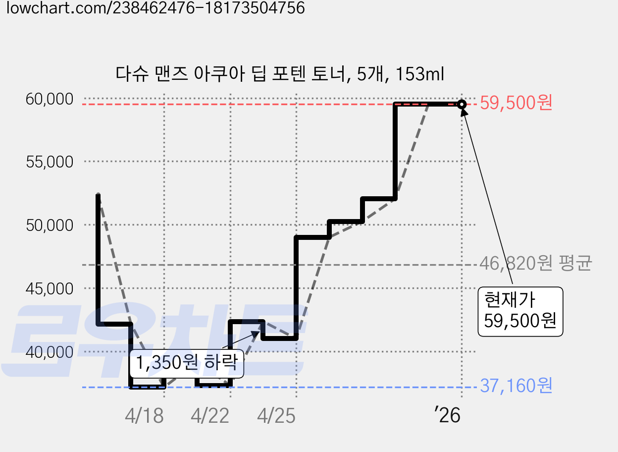 다슈 맨즈 아쿠아 딥 포텐 토너, 5개, 153ml 가격 변동 차트, 현재가 59,500원, 관측 최저가 37,160원