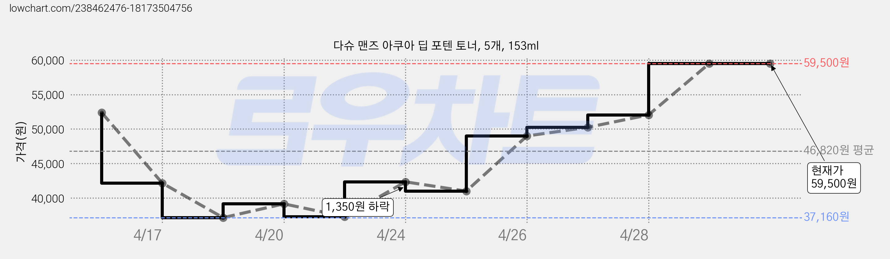 다슈 맨즈 아쿠아 딥 포텐 토너, 5개, 153ml 가격 변동 차트, 현재가 59,500원, 관측 최저가 37,160원