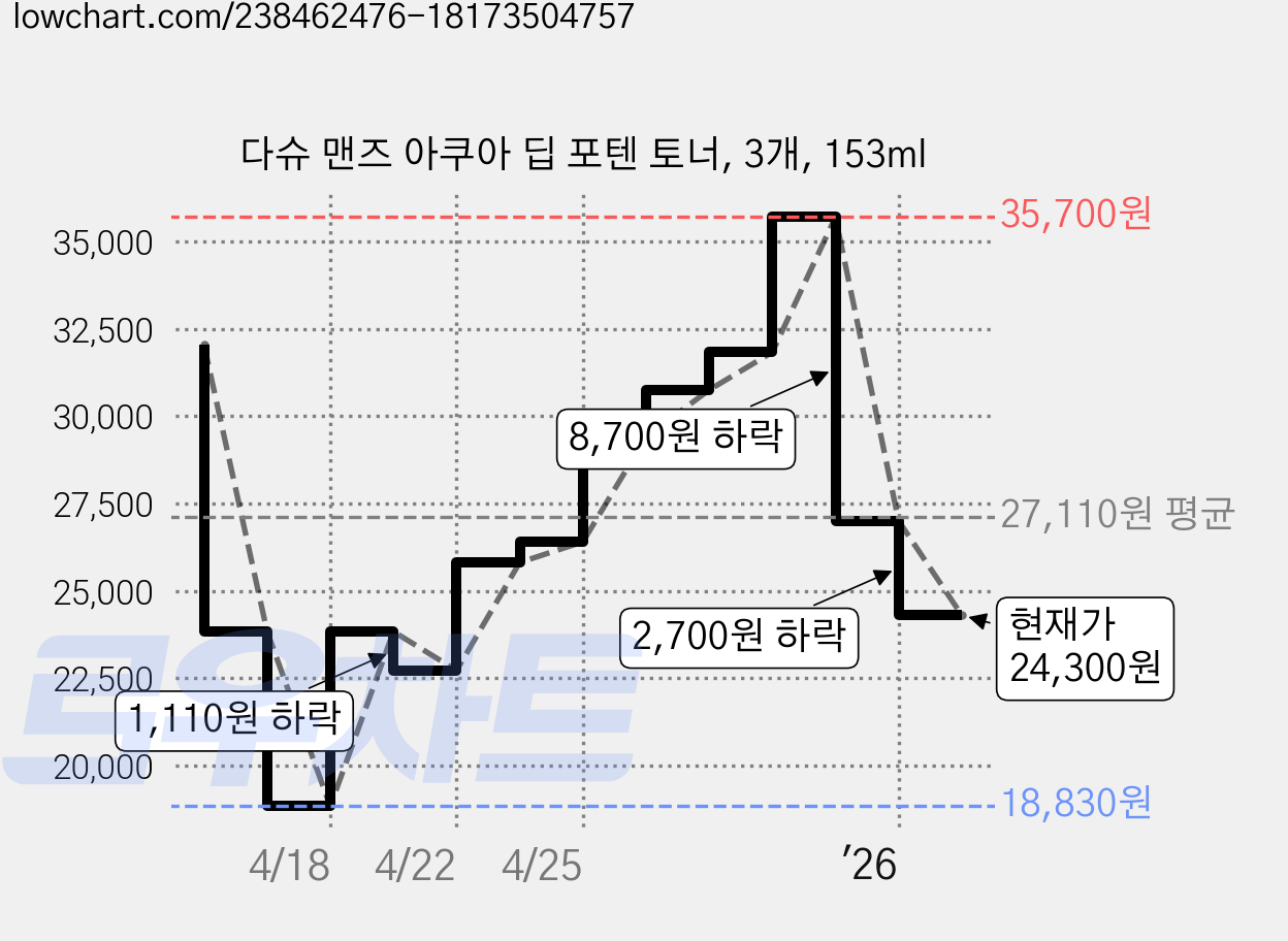 다슈 맨즈 아쿠아 딥 포텐 토너, 3개, 153ml 가격 변동 차트, 현재가 24,300원, 관측 최저가 18,830원