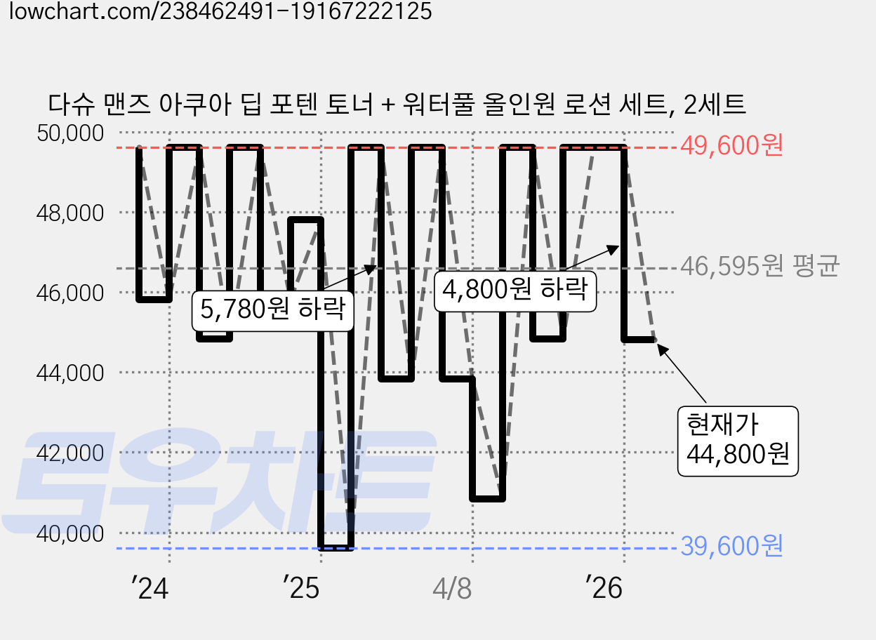 다슈 맨즈 아쿠아 딥 포텐 토너 + 워터풀 올인원 로션 세트, 2세트 가격 변동 차트, 현재가 44,800원, 관측 최저가 39,600원