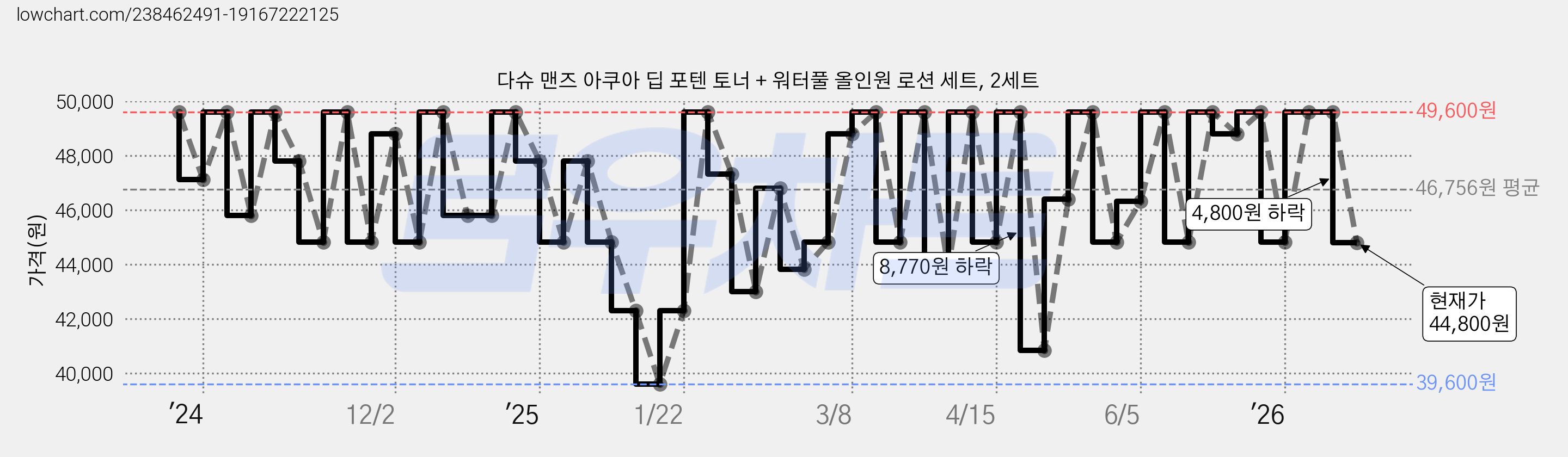 다슈 맨즈 아쿠아 딥 포텐 토너 + 워터풀 올인원 로션 세트, 2세트 가격 변동 차트, 현재가 44,800원, 관측 최저가 39,600원