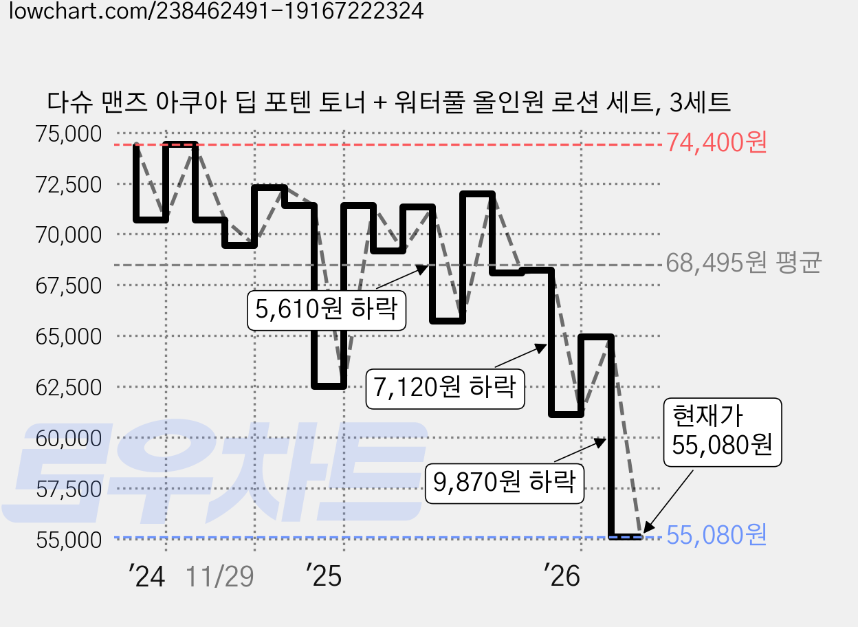 다슈 맨즈 아쿠아 딥 포텐 토너 + 워터풀 올인원 로션 세트, 3세트 가격 변동 차트, 현재가 55,080원, 관측 최저가 54,750원