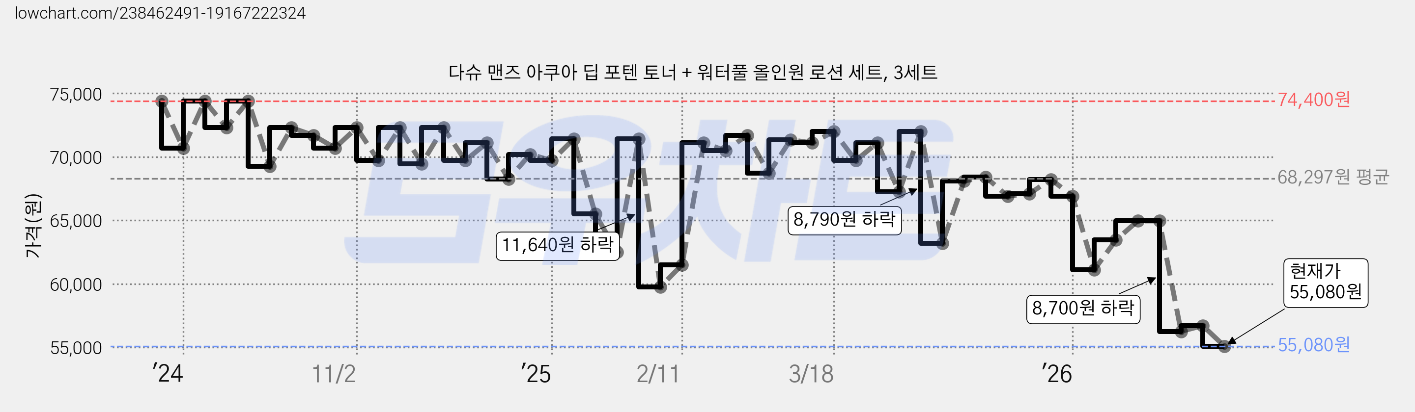 다슈 맨즈 아쿠아 딥 포텐 토너 + 워터풀 올인원 로션 세트, 3세트 가격 변동 차트, 현재가 55,080원, 관측 최저가 54,750원