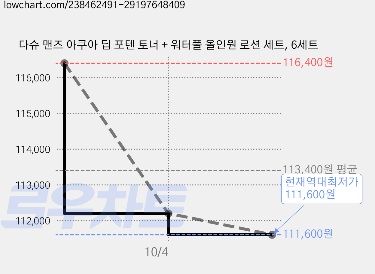 다슈 맨즈 아쿠아 딥 포텐 토너 + 워터풀 올인원 로션 세트, 6세트 가격 변동 차트, 현재가 111,600원, 역대최저가