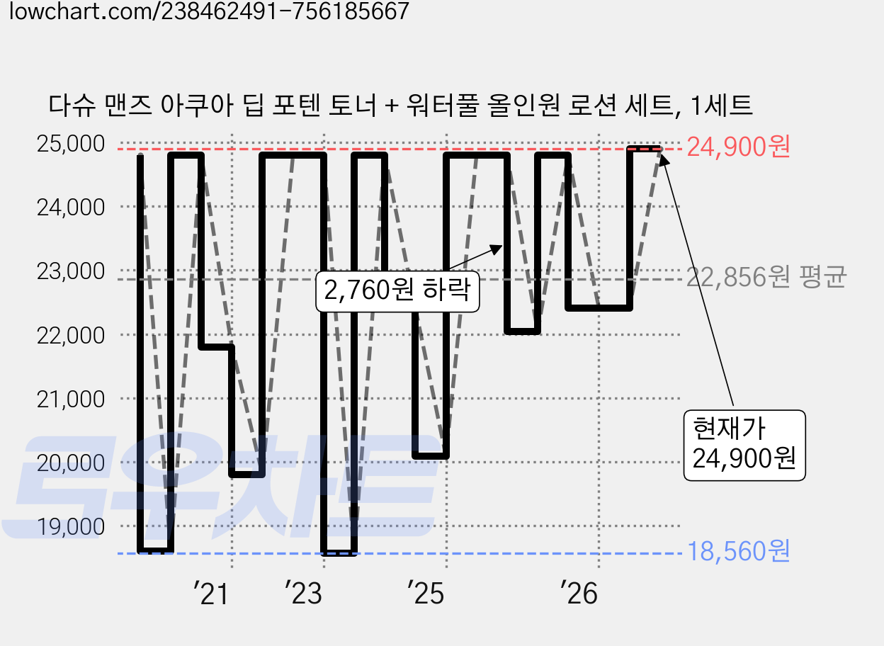 다슈 맨즈 아쿠아 딥 포텐 토너 + 워터풀 올인원 로션 세트, 1세트 가격 변동 차트, 현재가 24,900원, 관측 최저가 18,560원