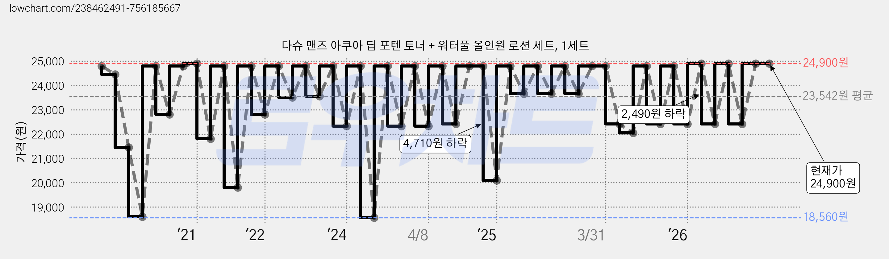 다슈 맨즈 아쿠아 딥 포텐 토너 + 워터풀 올인원 로션 세트, 1세트 가격 변동 차트, 현재가 24,900원, 관측 최저가 18,560원