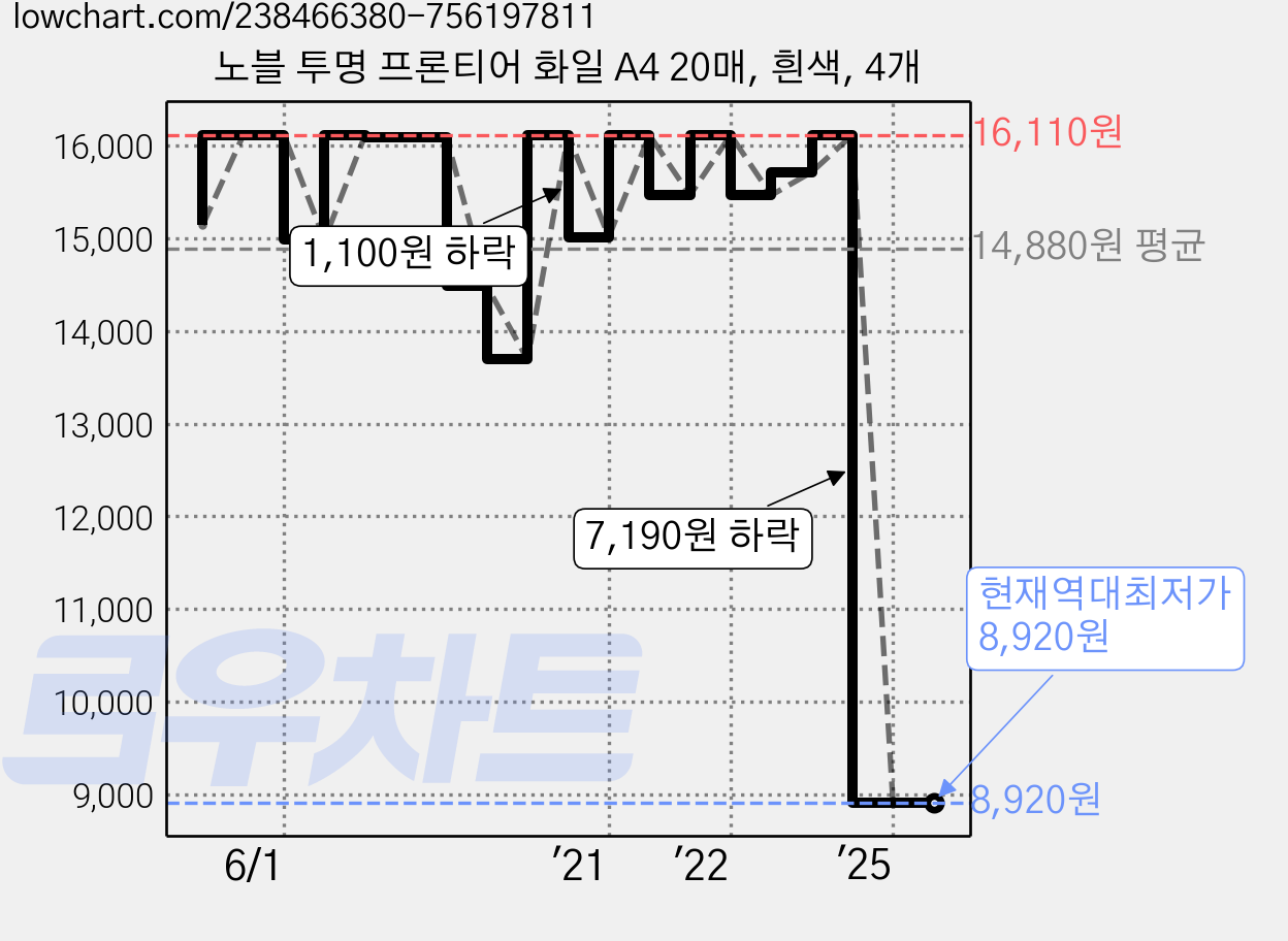 노블 투명 프론티어 화일 A4 20매, 흰색, 4개 가격 변동 차트, 현재가 8,920원, 역대최저가