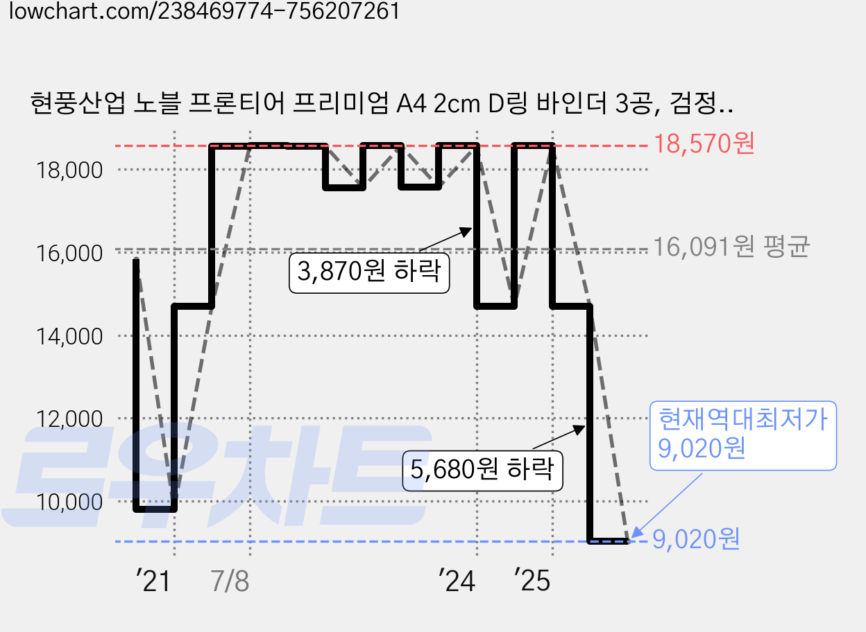 현풍산업 노블 프론티어 프리미엄 A4 2cm D링 바인더 3공, 검정, 3개 가격 변동 차트, 현재가 9,020원, 역대최저가