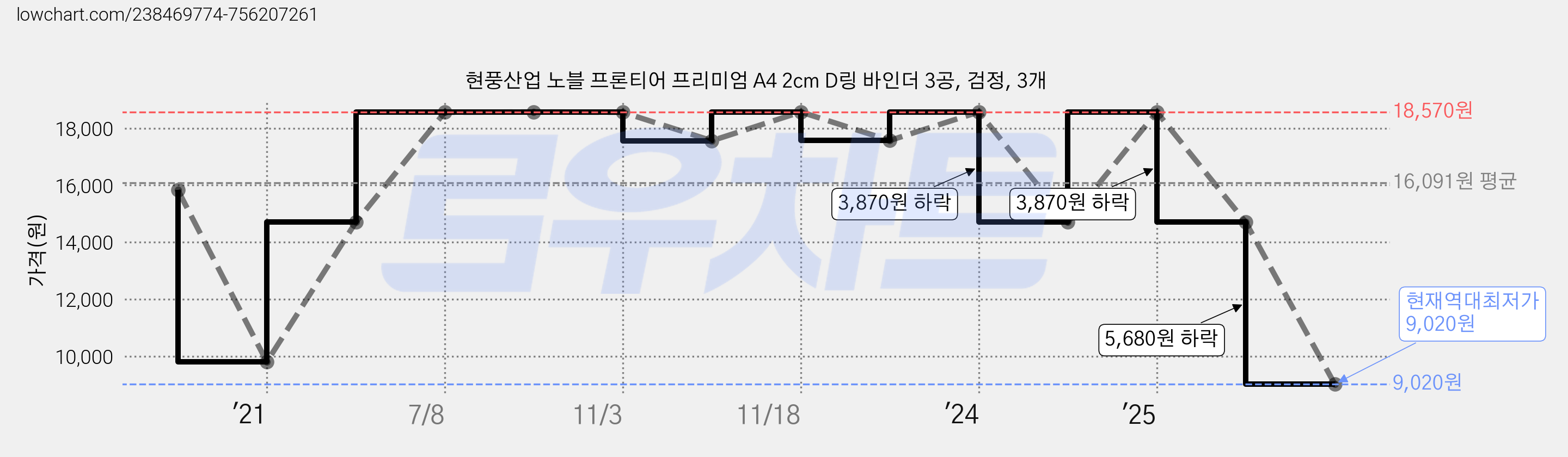 현풍산업 노블 프론티어 프리미엄 A4 2cm D링 바인더 3공, 검정, 3개 가격 변동 차트, 현재가 9,020원, 역대최저가