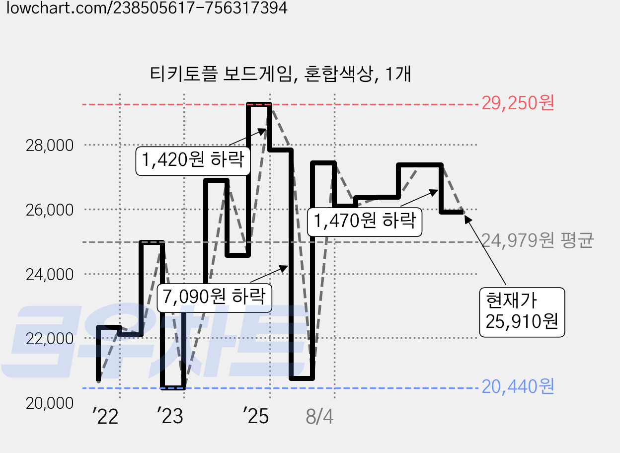 티키토플 보드게임, 혼합색상, 1개 가격 변동 차트, 현재가 25,910원, 관측 최저가 20,440원