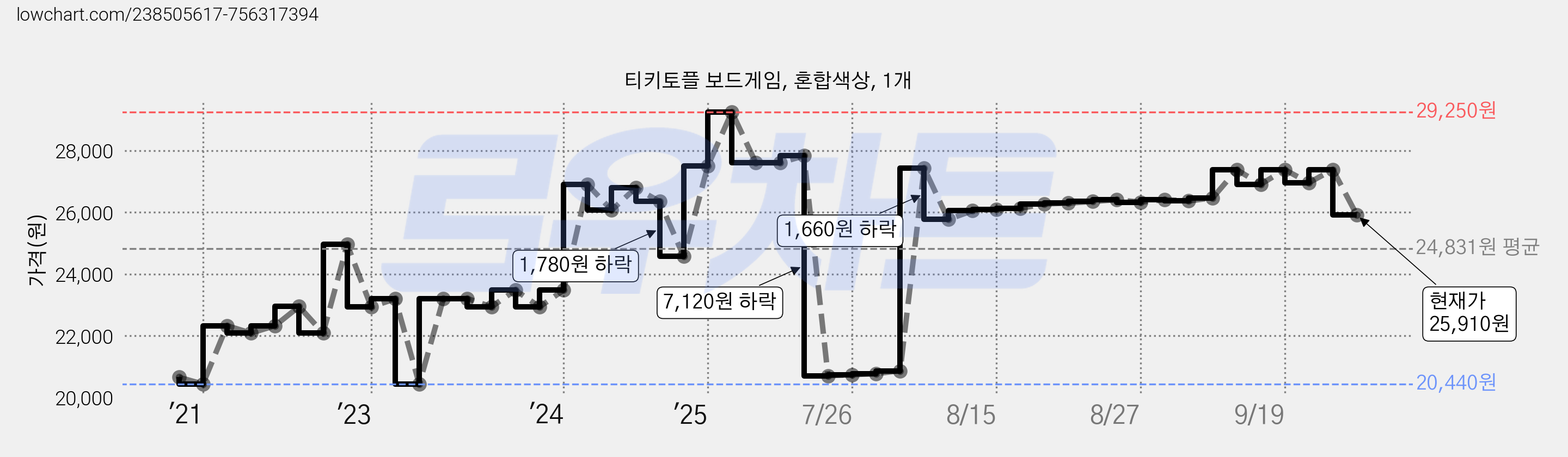 티키토플 보드게임, 혼합색상, 1개 가격 변동 차트, 현재가 25,910원, 관측 최저가 20,440원