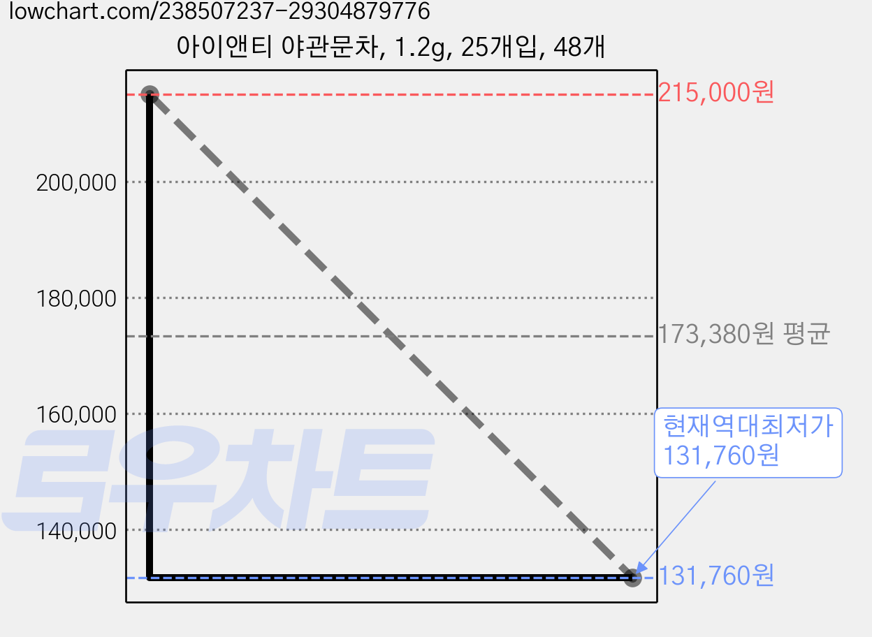 아이앤티 야관문차, 1.2g, 25개입, 48개 가격 변동 차트, 현재가 131,760원, 역대최저가