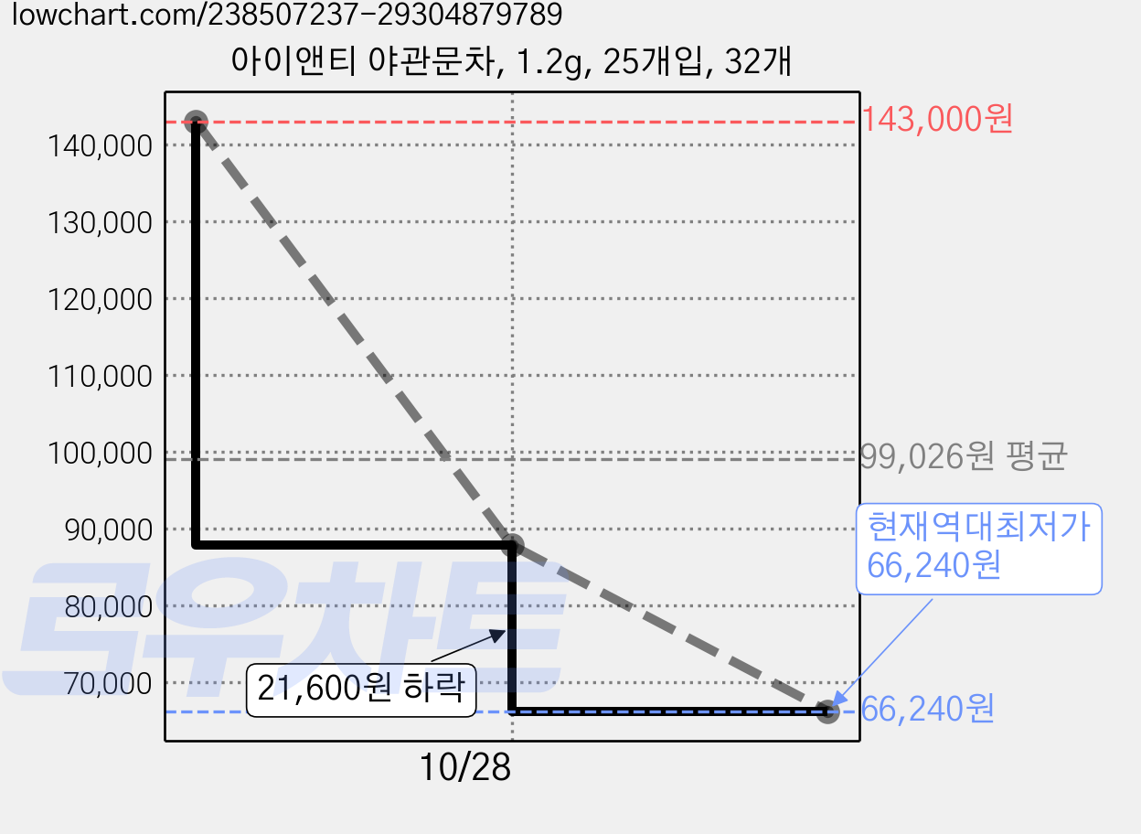 아이앤티 야관문차, 1.2g, 25개입, 32개 가격 변동 차트, 현재가 66,240원, 역대최저가