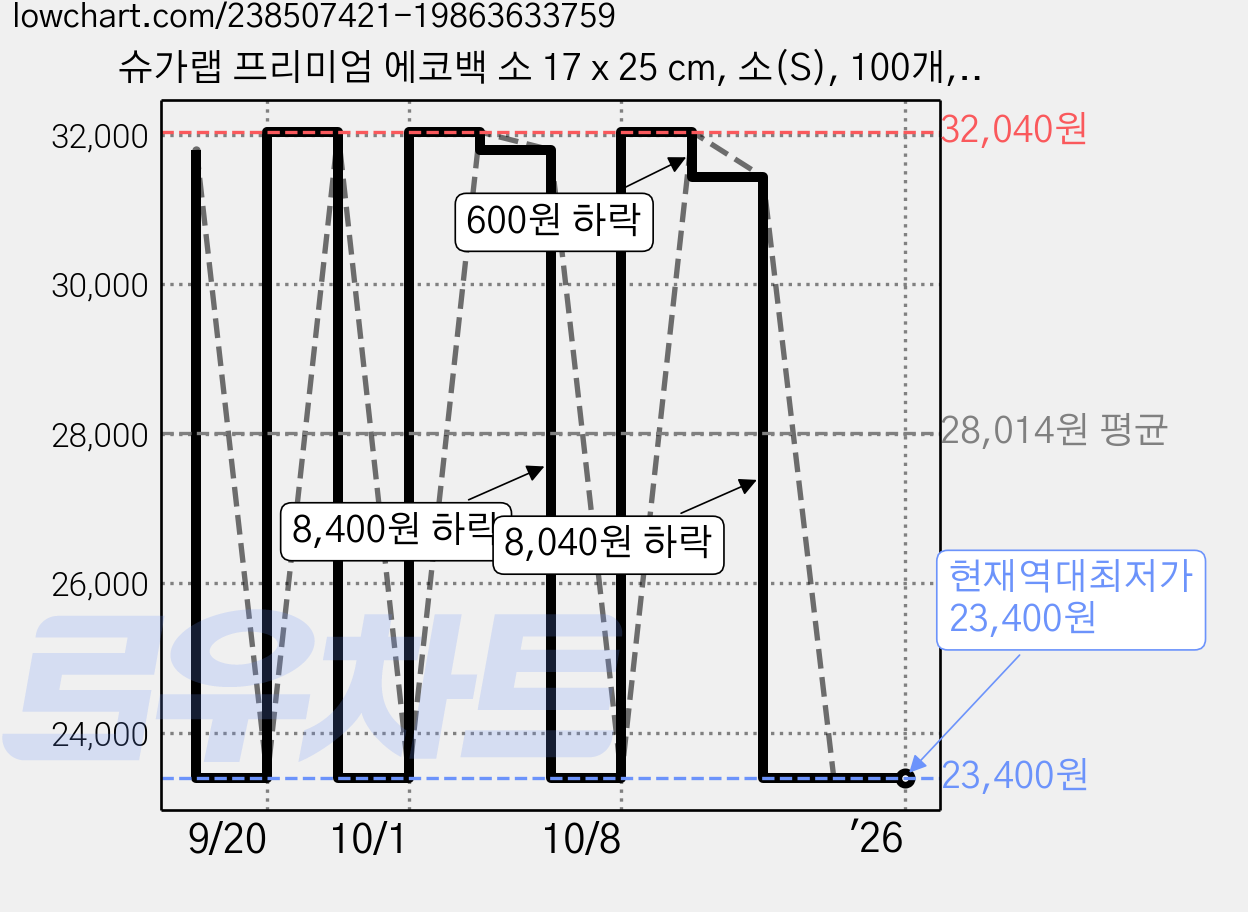 슈가랩 프리미엄 에코백 소 17 x 25 cm, 소(S), 100개, 12개 가격 변동 차트, 현재가 23,400원, 역대최저가