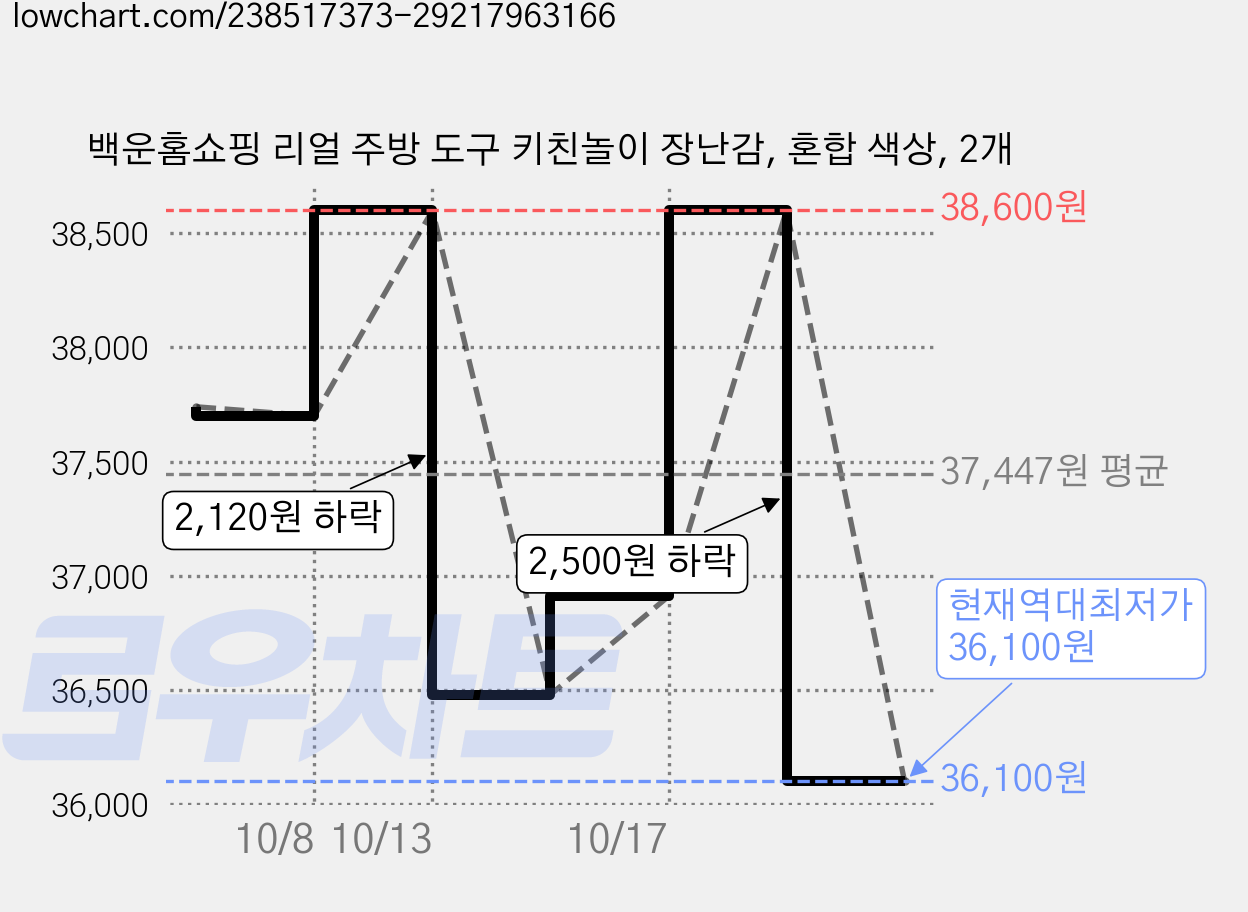 백운홈쇼핑 리얼 주방 도구 키친놀이 장난감, 혼합 색상, 2개 가격 변동 차트, 현재가 36,100원, 역대최저가