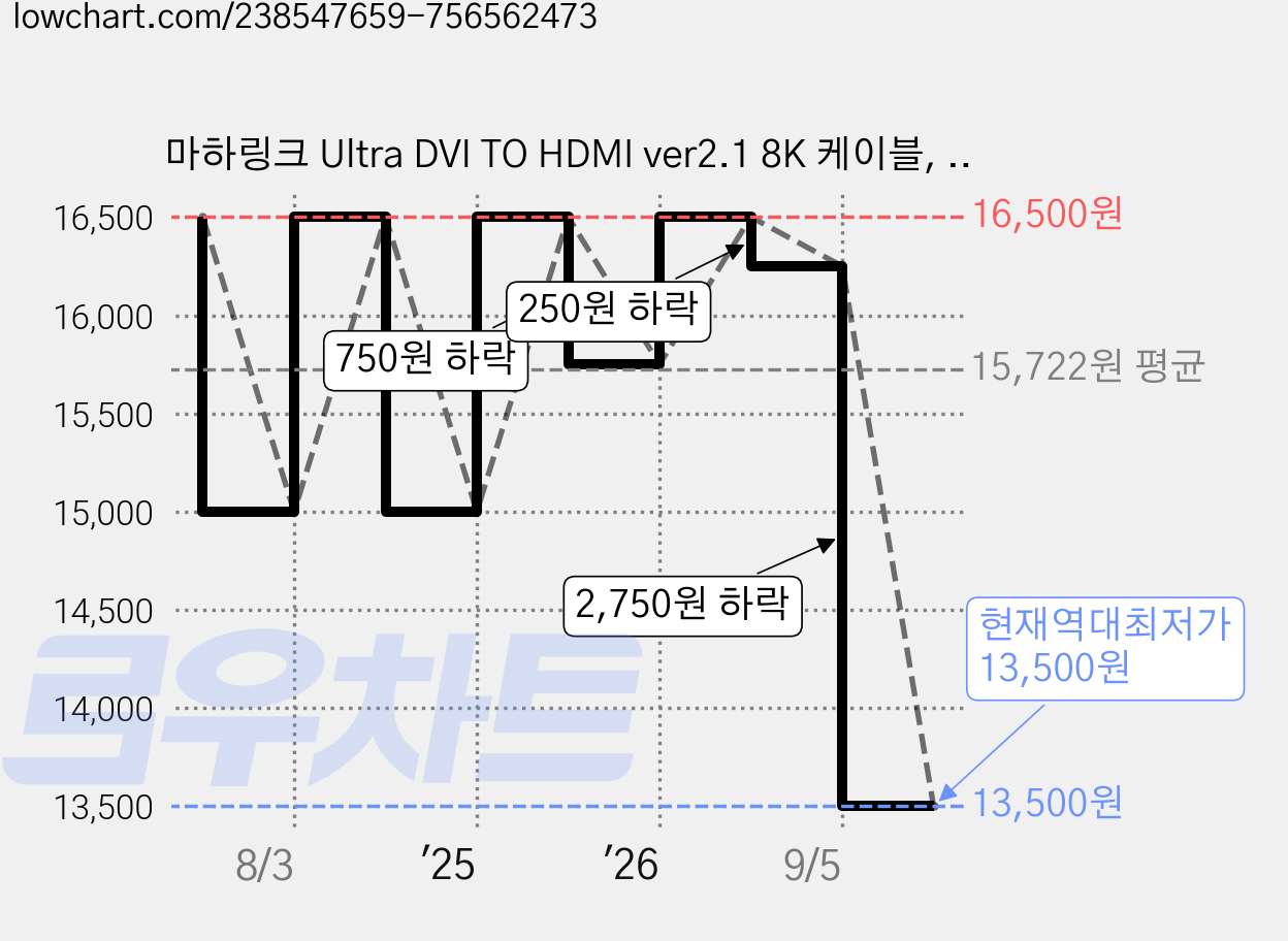 마하링크 Ultra DVI TO HDMI ver2.1 8K 케이블, ML-D8H030 (3m), 1개 가격 변동 차트, 현재가 13,500원, 역대최저가