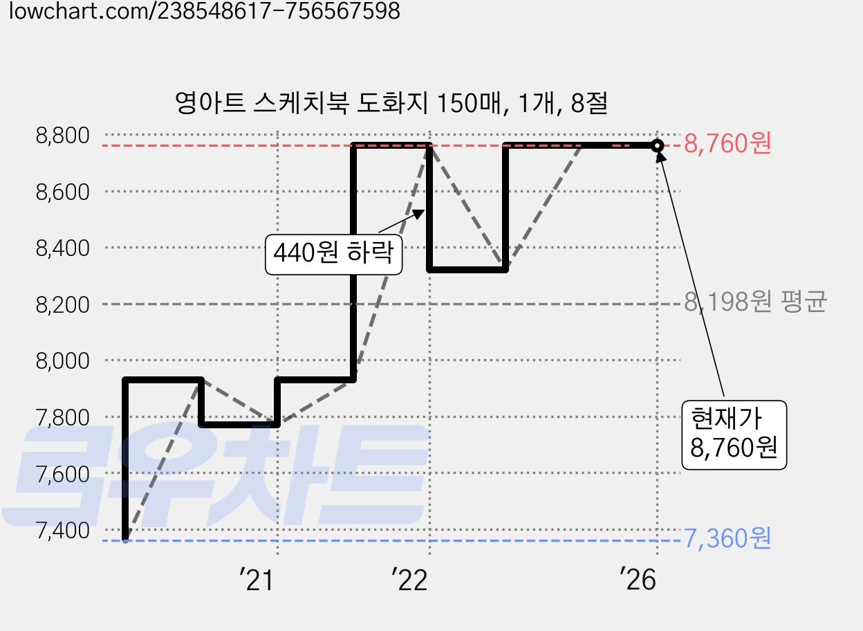 영아트 스케치북 도화지 150매, 1개, 8절 가격 변동 차트, 현재가 8,760원, 역대최저가