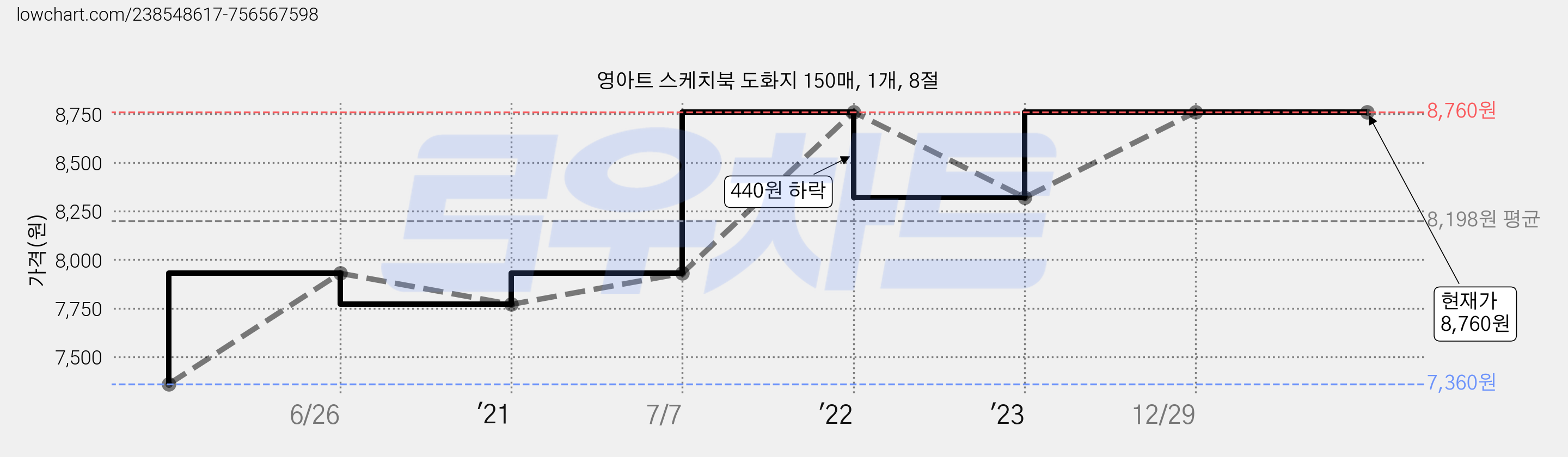 영아트 스케치북 도화지 150매, 1개, 8절 가격 변동 차트, 현재가 8,760원, 역대최저가