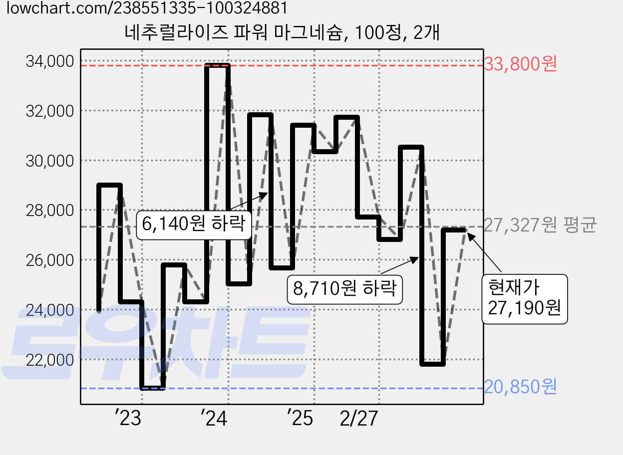 네추럴라이즈 파워 마그네슘, 100정, 2개 가격 변동 차트, 현재가 27,190원, 관측 최저가 20,850원
