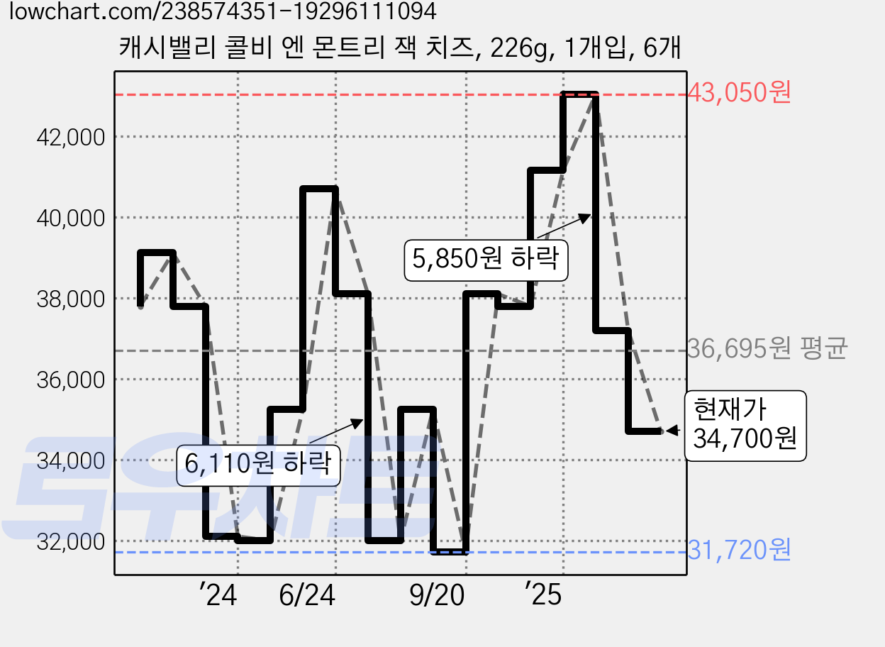 캐시밸리 콜비 엔 몬트리 잭 치즈, 226g, 1개입, 6개 가격 변동 차트, 현재가 34,700원, 관측 최저가 31,700원