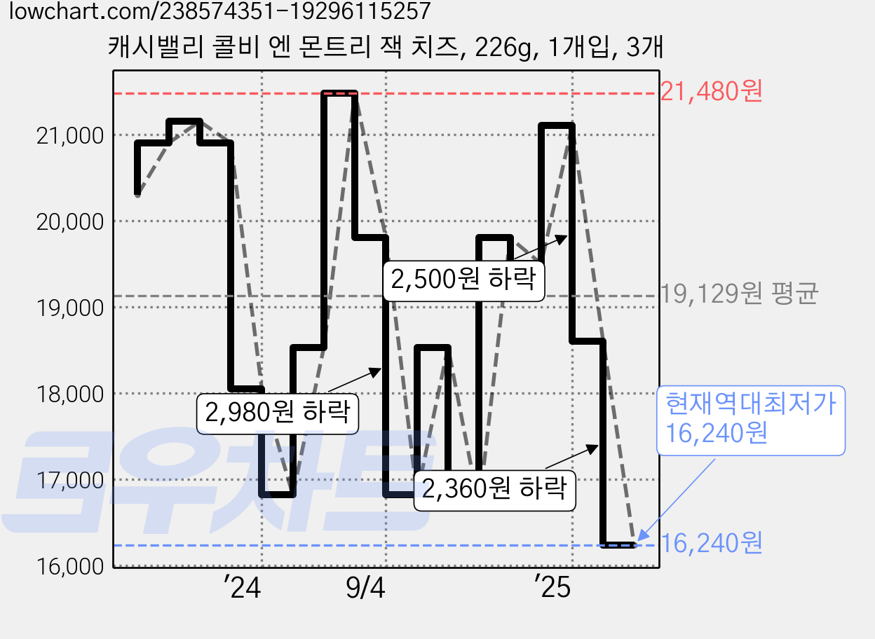 캐시밸리 콜비 엔 몬트리 잭 치즈, 226g, 1개입, 3개 가격 변동 차트, 현재가 16,240원, 역대최저가