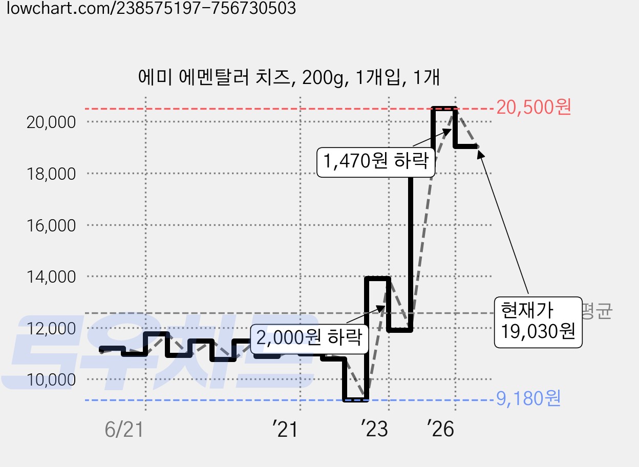 에미 에멘탈러 치즈, 200g, 1개입, 1개 가격 변동 차트, 현재가 18,600원, 관측 최저가 9,160원
