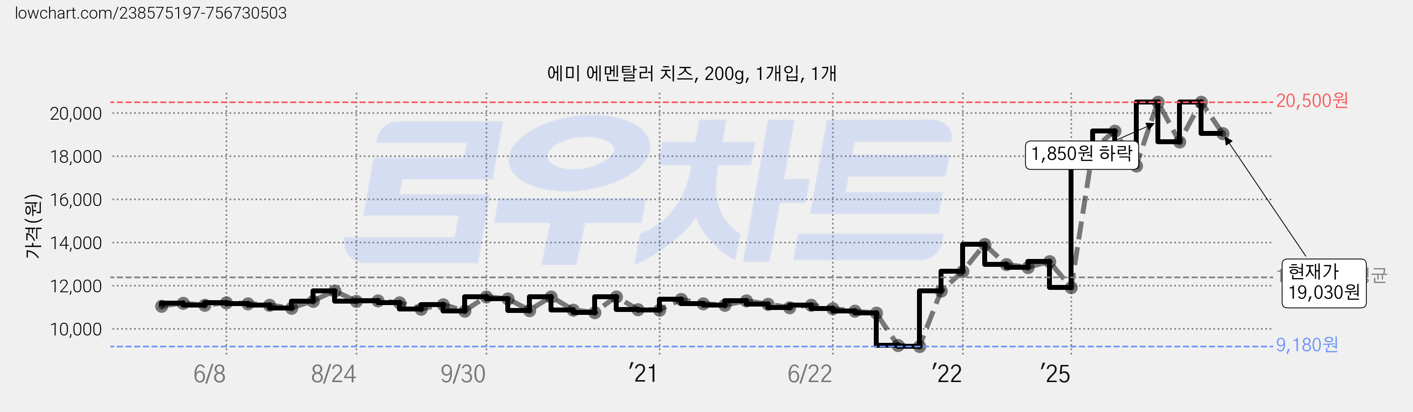 에미 에멘탈러 치즈, 200g, 1개입, 1개 가격 변동 차트, 현재가 18,600원, 관측 최저가 9,160원