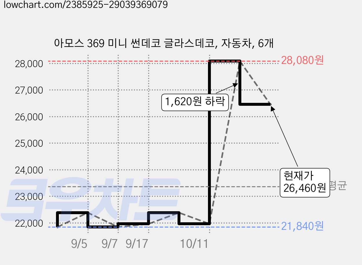 아모스 369 미니 썬데코 글라스데코, 자동차, 6개 가격 변동 차트, 현재가 26,460원, 관측 최저가 21,660원