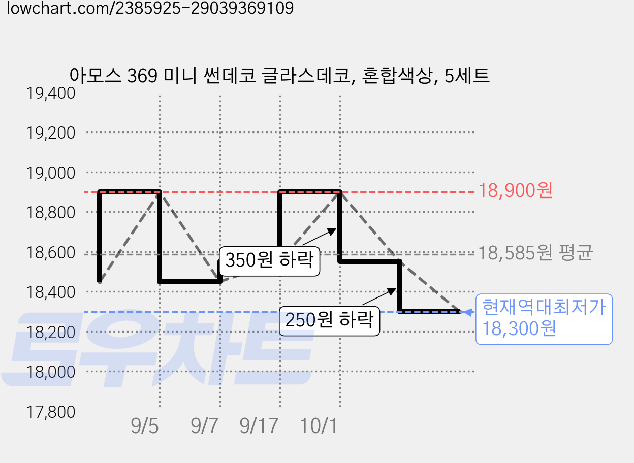 아모스 369 미니 썬데코 글라스데코, 혼합색상, 5세트 가격 변동 차트, 현재가 18,300원, 역대최저가
