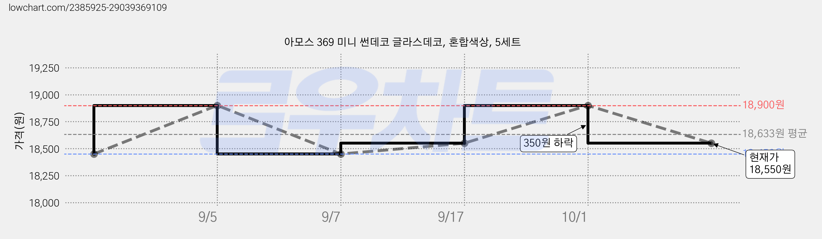 아모스 369 미니 썬데코 글라스데코, 혼합색상, 5세트 가격 변동 차트, 현재가 18,300원, 역대최저가