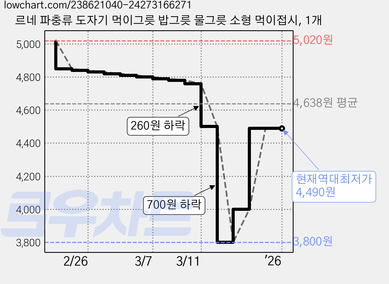 르네 파충류 도자기 먹이그릇 밥그릇 물그릇 소형 먹이접시, 1개 가격 변동 차트, 현재가 4,490원, 역대최저가