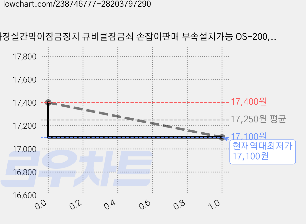 화장실칸막이잠금장치 큐비클잠금쇠 손잡이판매 부속설치가능 OS-200, 그레이 가격 변동 차트, 현재가 17,100원, 역대최저가