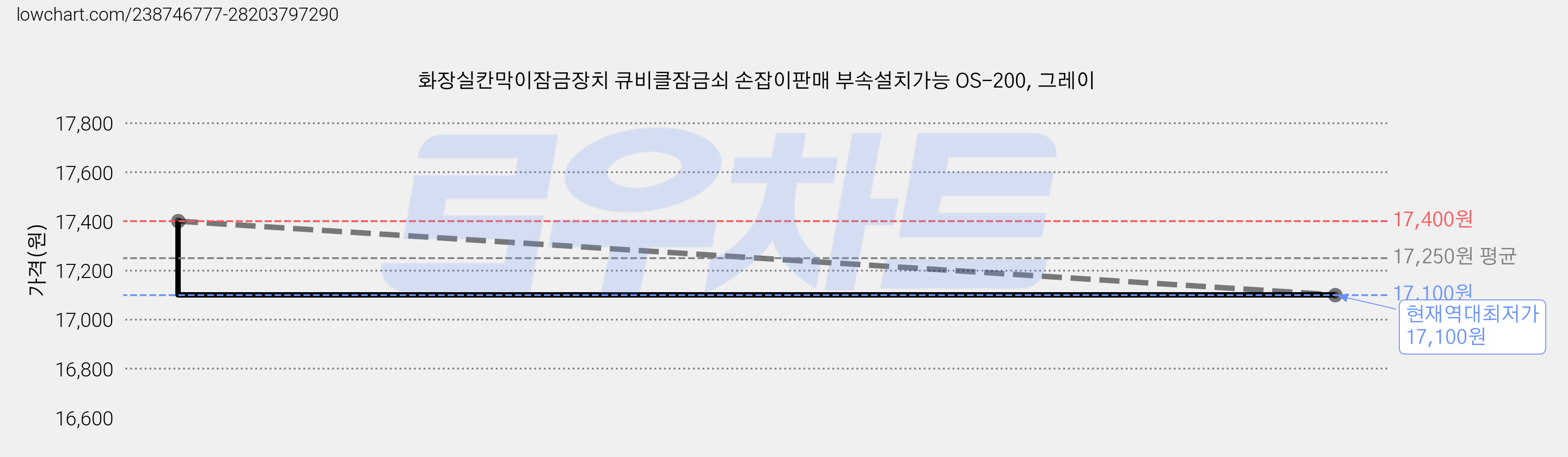 화장실칸막이잠금장치 큐비클잠금쇠 손잡이판매 부속설치가능 OS-200, 그레이 가격 변동 차트, 현재가 17,100원, 역대최저가