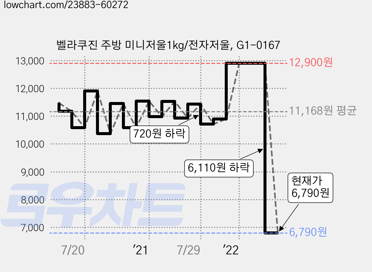 벨라쿠진 주방 미니저울1kg/전자저울, G1-0167 가격 변동 차트, 현재가 6,790원, 관측 최저가 6,440원