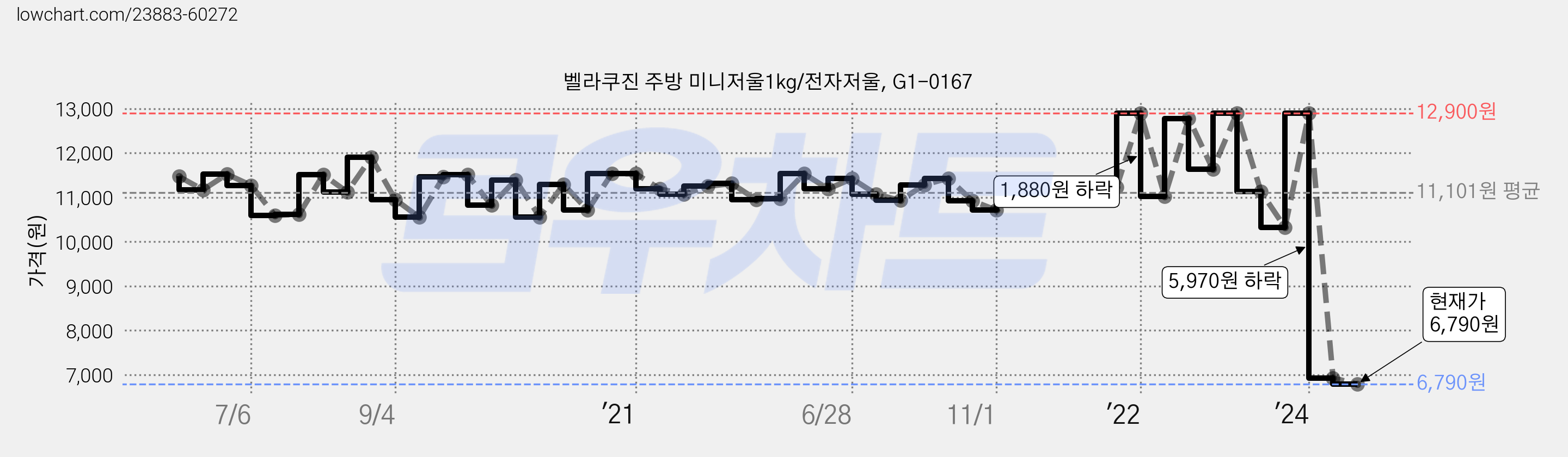 벨라쿠진 주방 미니저울1kg/전자저울, G1-0167 가격 변동 차트, 현재가 6,790원, 관측 최저가 6,440원