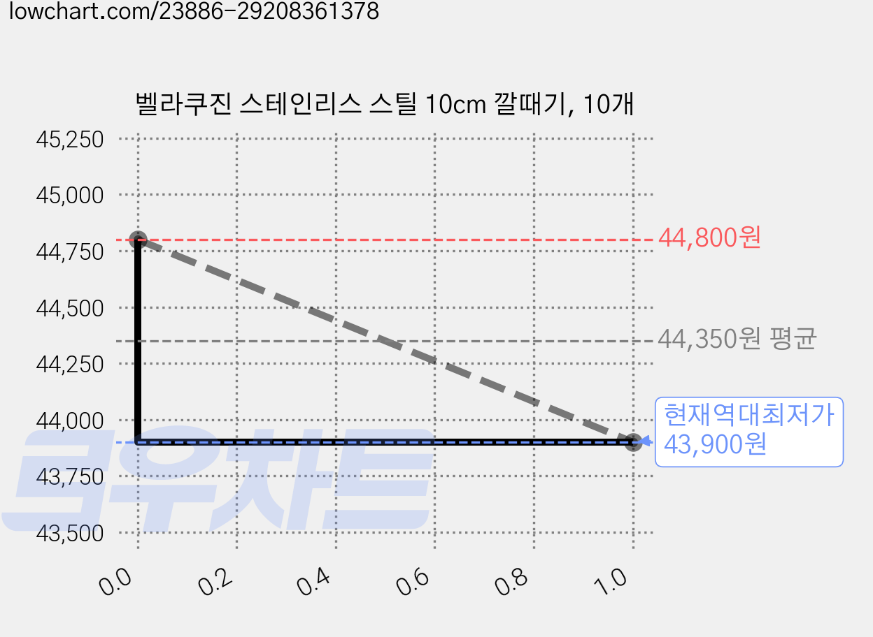 벨라쿠진 스테인리스 스틸 10cm 깔때기, 10개 가격 변동 차트, 현재가 43,900원, 역대최저가