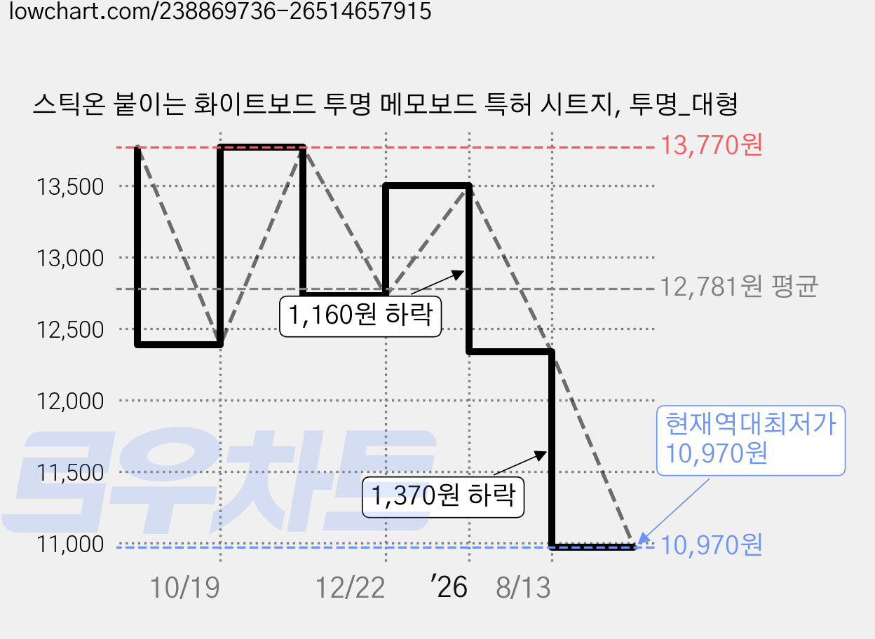 스틱온 붙이는 화이트보드 투명 메모보드 특허 시트지, 투명_대형 가격 변동 차트, 현재가 10,970원, 역대최저가