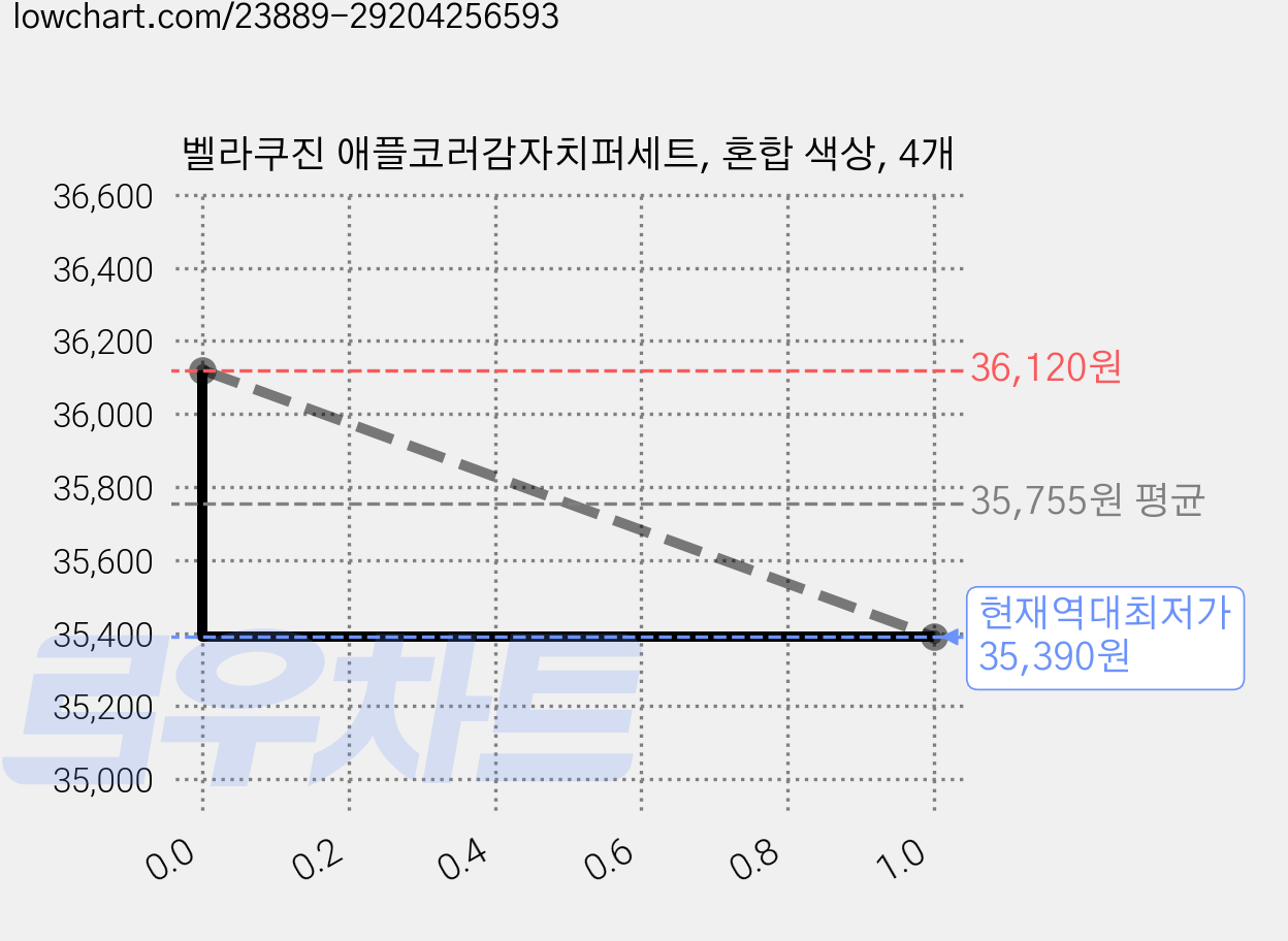벨라쿠진 애플코러감자치퍼세트, 혼합 색상, 4개 가격 변동 차트, 현재가 35,390원, 역대최저가