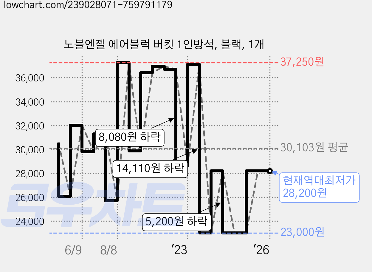 노블엔젤 에어블럭 버킷 1인방석, 블랙, 1개 가격 변동 차트, 현재가 28,200원, 역대최저가