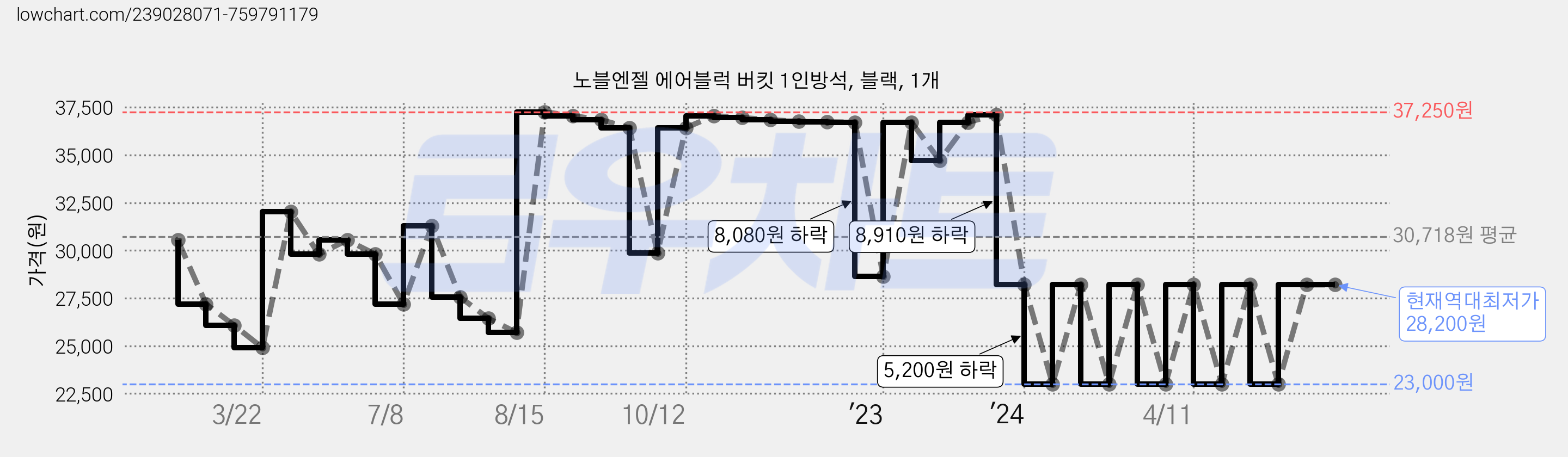 노블엔젤 에어블럭 버킷 1인방석, 블랙, 1개 가격 변동 차트, 현재가 28,200원, 역대최저가