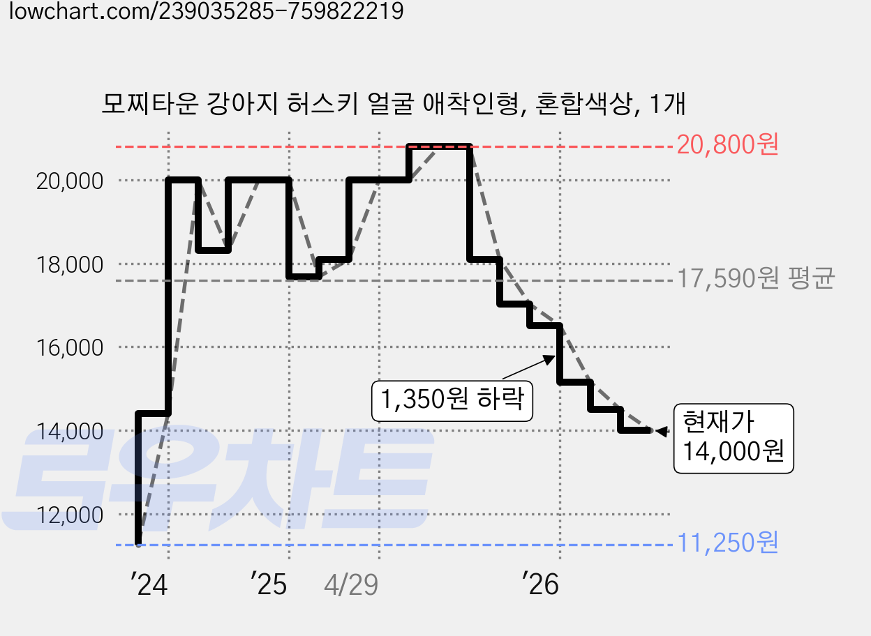 모찌타운 강아지 허스키 얼굴 애착인형, 혼합색상, 1개 가격 변동 차트, 현재가 14,000원, 관측 최저가 11,250원