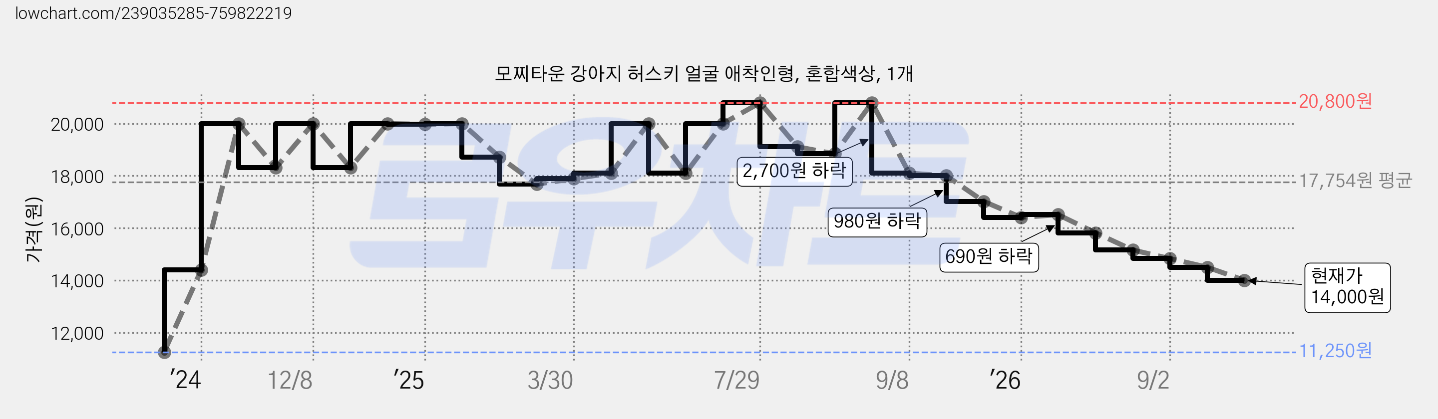 모찌타운 강아지 허스키 얼굴 애착인형, 혼합색상, 1개 가격 변동 차트, 현재가 14,000원, 관측 최저가 11,250원