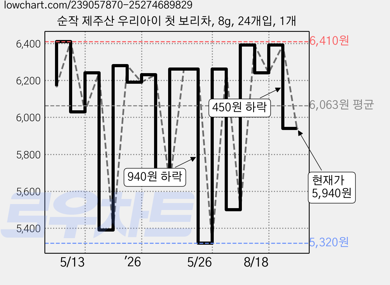 순작 제주산 우리아이 첫 보리차, 8g, 24개입, 1개 가격 변동 차트, 현재가 5,940원, 관측 최저가 5,320원