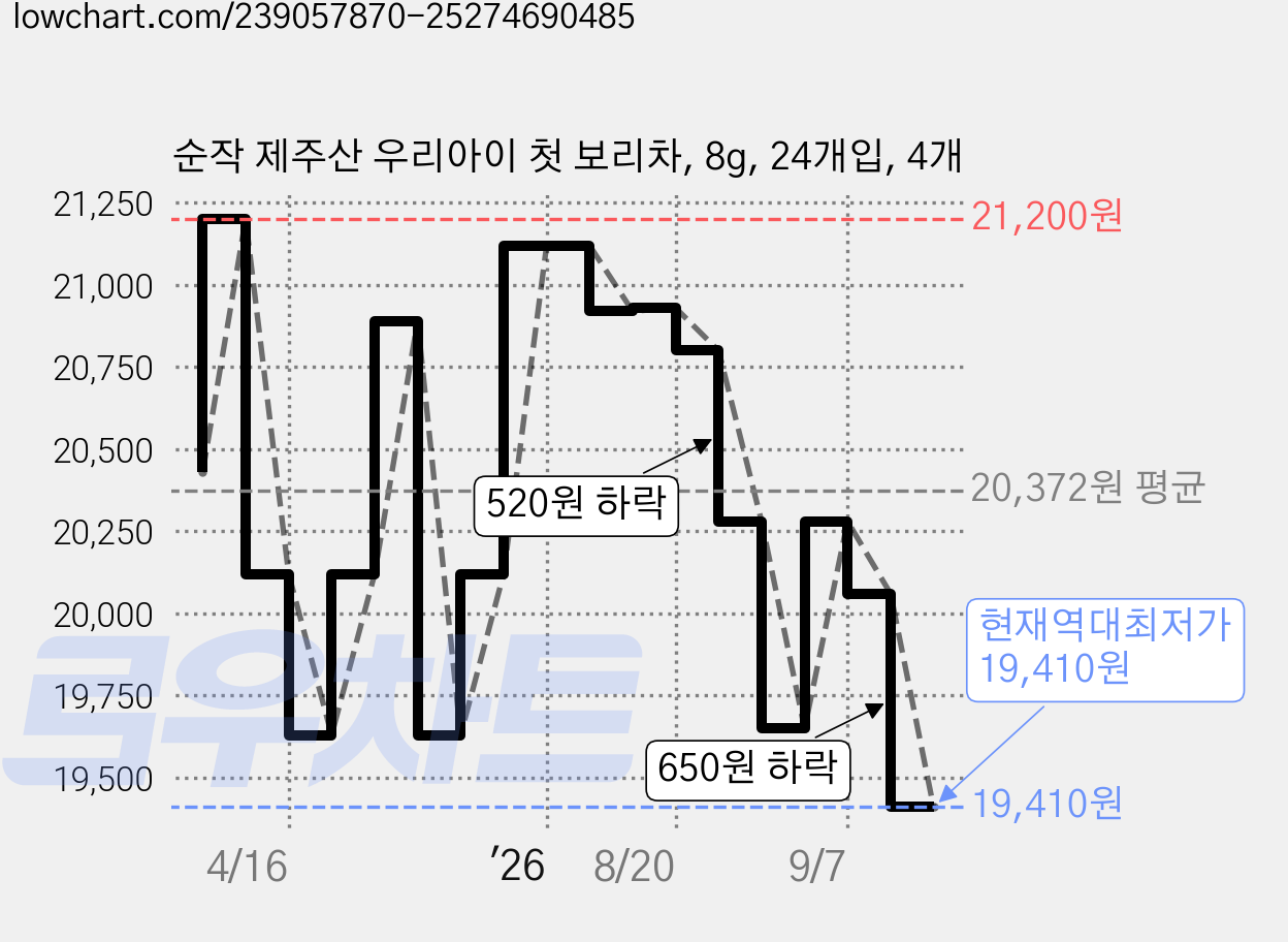 순작 제주산 우리아이 첫 보리차, 8g, 24개입, 4개 가격 변동 차트, 현재가 19,410원, 역대최저가