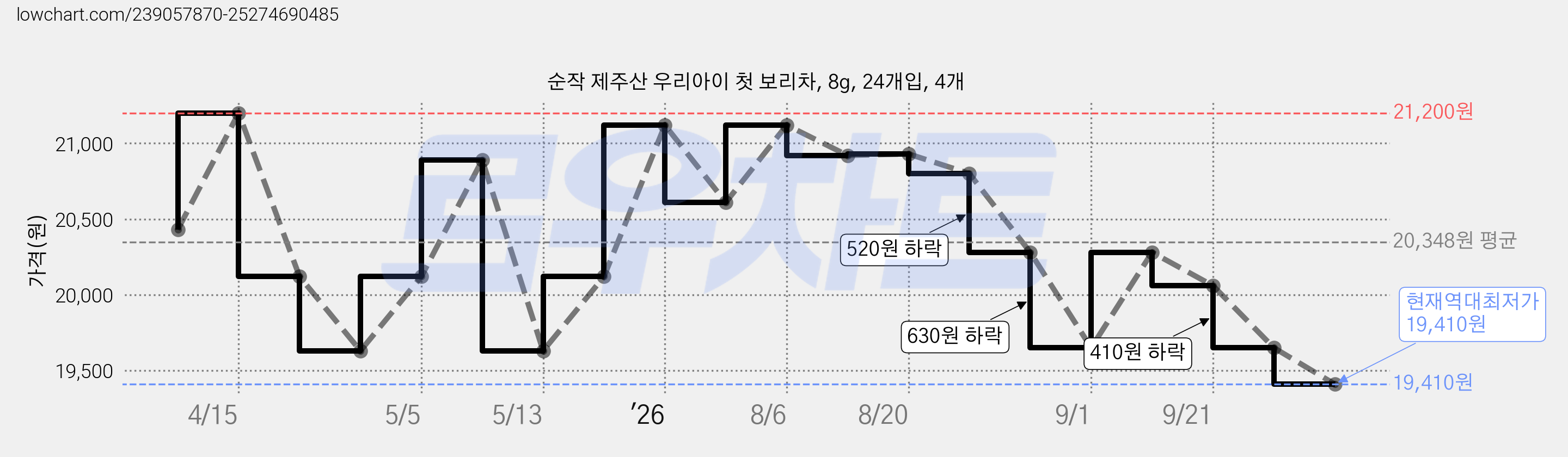 순작 제주산 우리아이 첫 보리차, 8g, 24개입, 4개 가격 변동 차트, 현재가 19,410원, 역대최저가