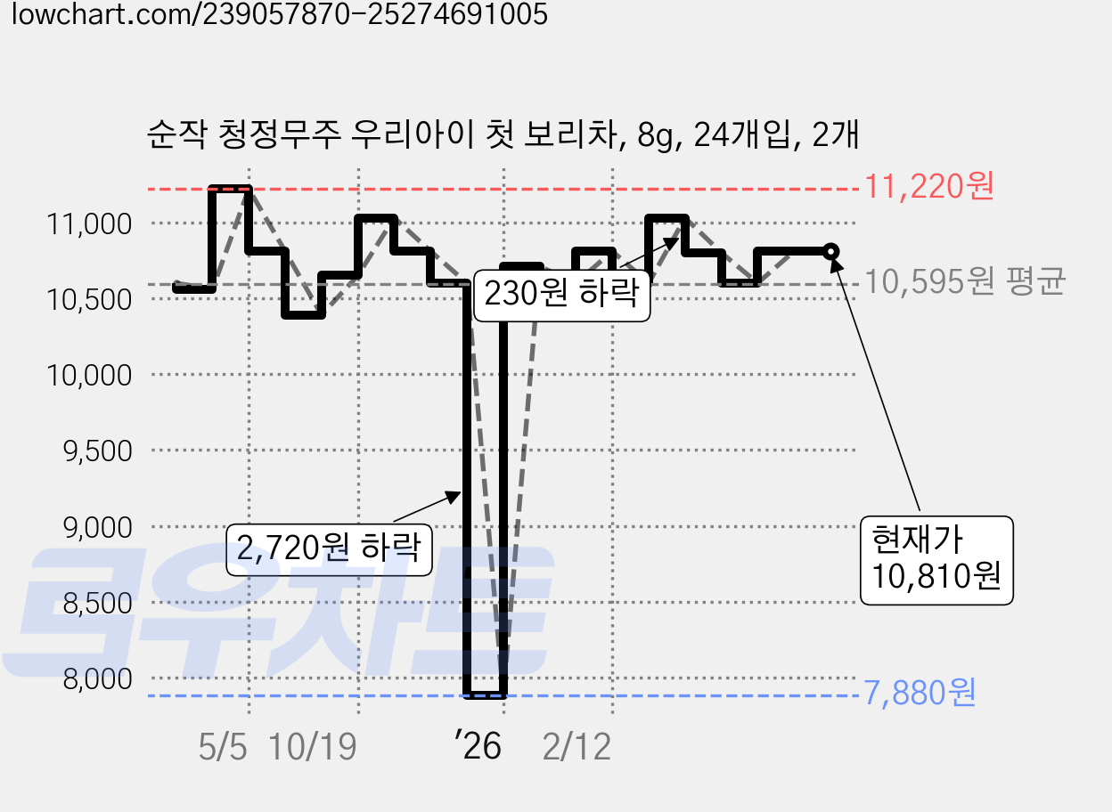 순작 청정무주 우리아이 첫 보리차, 8g, 24개입, 2개 가격 변동 차트, 현재가 10,810원, 관측 최저가 7,880원